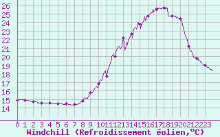 Courbe du refroidissement olien pour Orval (18)