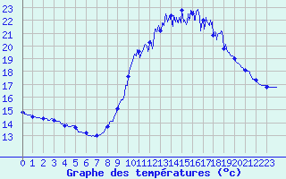 Courbe de tempratures pour Lassy (14)