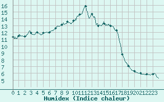 Courbe de l'humidex pour Colmar (68)