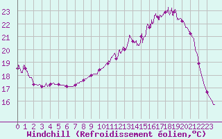 Courbe du refroidissement olien pour Brive-Souillac (19)
