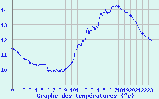 Courbe de tempratures pour Pomps (64)