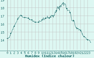 Courbe de l'humidex pour Brive-Laroche (19)