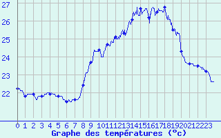 Courbe de tempratures pour Ile Rousse (2B)