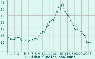Courbe de l'humidex pour Clermont-Ferrand (63)