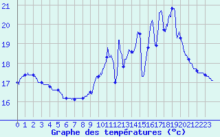 Courbe de tempratures pour Pau (64)
