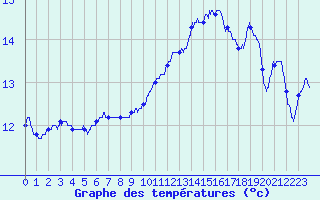 Courbe de tempratures pour Dieppe (76)
