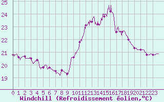 Courbe du refroidissement olien pour Ile Rousse (2B)