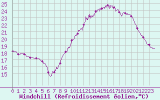 Courbe du refroidissement olien pour Lyon - Saint-Exupry (69)