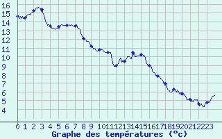 Courbe de tempratures pour Guret Saint-Laurent (23)