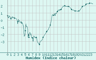 Courbe de l'humidex pour Le Havre - Octeville (76)