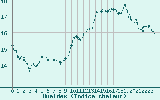 Courbe de l'humidex pour Albi (81)