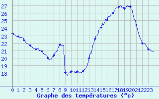 Courbe de tempratures pour Montlimar (26)