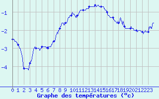 Courbe de tempratures pour Mont-Aigoual (30)