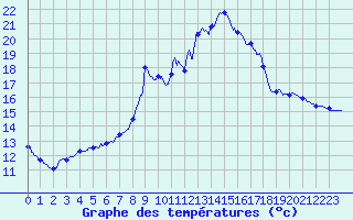 Courbe de tempratures pour Gumen-Penfao (44)