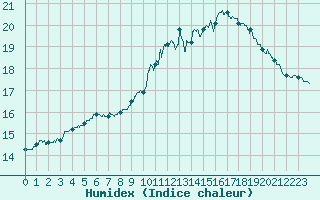 Courbe de l'humidex pour Trappes (78)