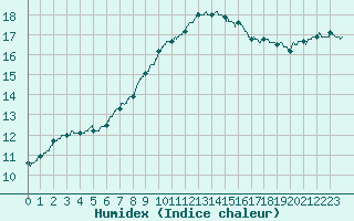 Courbe de l'humidex pour Dinard (35)