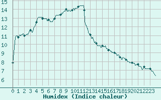 Courbe de l'humidex pour Le Mans (72)