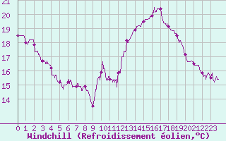Courbe du refroidissement olien pour Reims-Prunay (51)