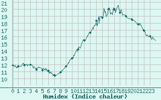 Courbe de l'humidex pour Trappes (78)