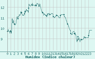 Courbe de l'humidex pour Dole-Tavaux (39)