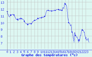Courbe de tempratures pour Muret (31)