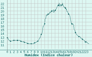 Courbe de l'humidex pour Biscarrosse (40)