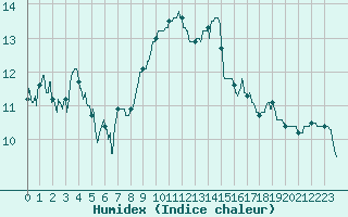 Courbe de l'humidex pour Bernay (27)