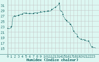 Courbe de l'humidex pour Perpignan (66)