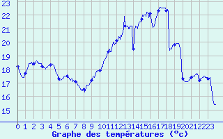 Courbe de tempratures pour Le Bourget (93)