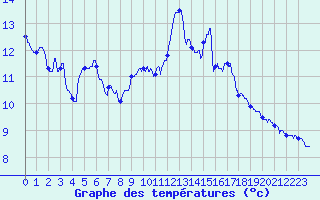 Courbe de tempratures pour Les Sauvages (69)