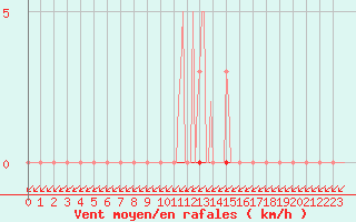Courbe de la force du vent pour Herbault (41)