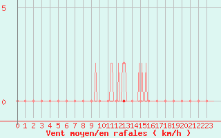 Courbe de la force du vent pour Blois-l