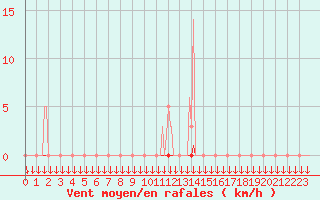 Courbe de la force du vent pour Saint-Philbert-sur-Risle (27)