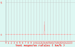 Courbe de la force du vent pour Saint-Brevin (44)