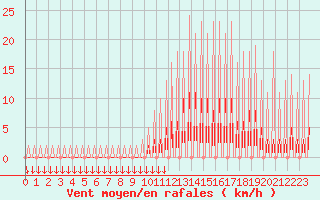 Courbe de la force du vent pour Verngues - Hameau de Cazan (13)