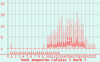 Courbe de la force du vent pour Verngues - Hameau de Cazan (13)