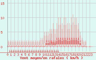 Courbe de la force du vent pour Verngues - Hameau de Cazan (13)