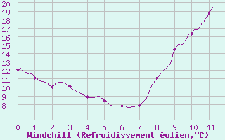 Courbe du refroidissement olien pour Villar Saint Pancrace (05)
