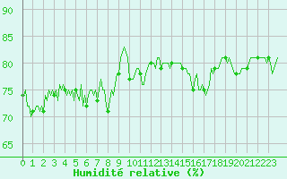 Courbe de l'humidit relative pour Sallanches (74)