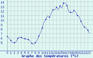 Courbe de tempratures pour Corsept (44)