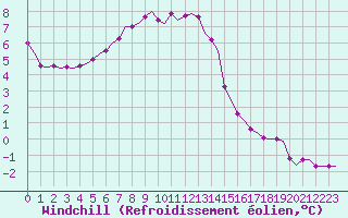 Courbe du refroidissement olien pour Laqueuille (63)