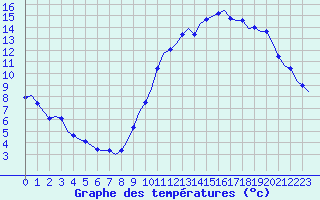 Courbe de tempratures pour Corsept (44)