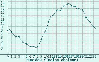 Courbe de l'humidex pour Corsept (44)