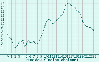 Courbe de l'humidex pour Saint-Romain-de-Colbosc (76)