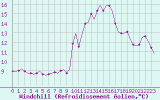 Courbe du refroidissement olien pour Corsept (44)