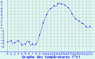 Courbe de tempratures pour Laqueuille (63)