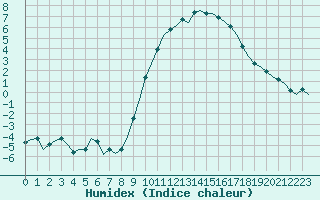 Courbe de l'humidex pour Laqueuille (63)