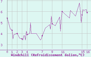 Courbe du refroidissement olien pour Saint-Haon (43)