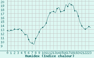 Courbe de l'humidex pour Laqueuille (63)