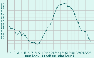 Courbe de l'humidex pour Corsept (44)